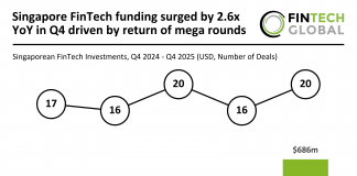 Singapore FinTech funding surged by 2.6x YoY in Q4 driven by return of mega rounds Singapore FinTech funding Q4 2025