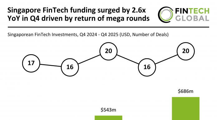 Singapore FinTech funding Q4 2025