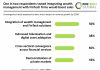 One in two respondents said integrating wealth management with FinTech firms would boost sales Wealth Management and FinTech collaboration for sales boost