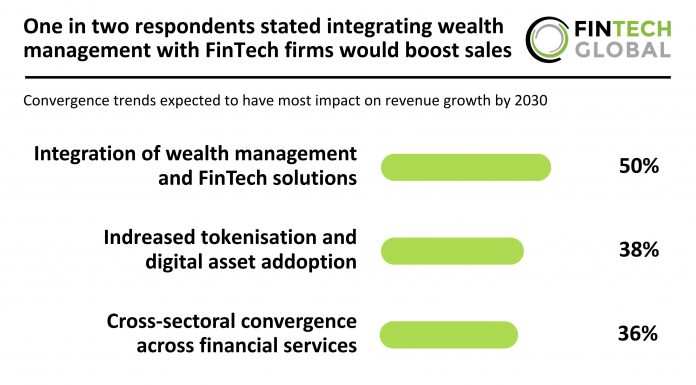 One in two respondents said integrating wealth management with FinTech firms would boost sales Wealth Management and FinTech collaboration for sales boost