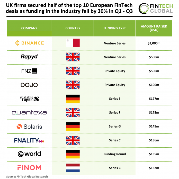 Q1 - Q3 2025 - Europe - FinTech - Top 10 deals v1