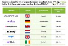 Quantexa tops the list of largest European InsurTech deals in the first three quarters as funding declines 38% YoY