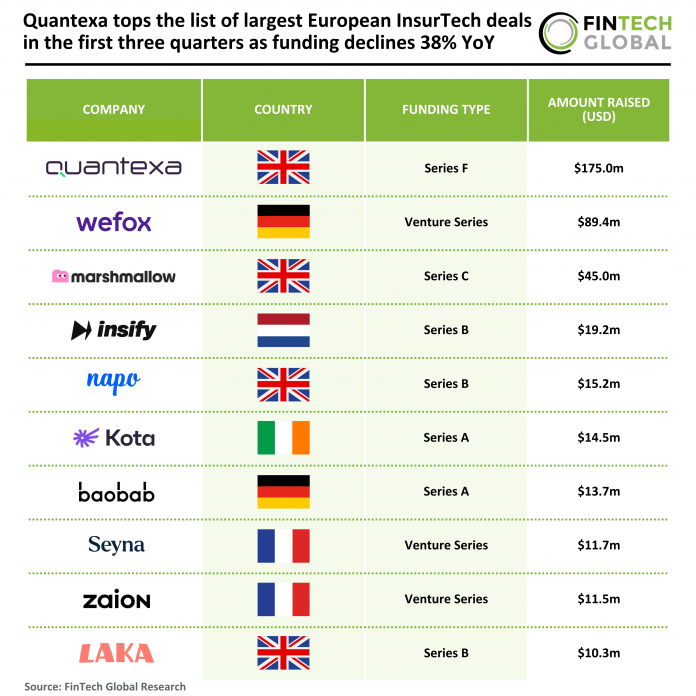 Quantexa tops the list of largest European InsurTech deals in the first three quarters as funding declines 38% YoY Quantexa tops the list of largest European InsurTech deals in the first three quarters as funding declines 38% YoY