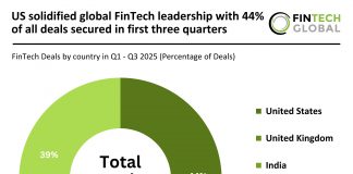 US solidified global FinTech leadership with 44% pf all deals secured in first three quarters Q1 - Q3 2025 - Global - FinTech - Percentage of Deals v1 (1)
