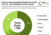 US firms dominated global WealthTech market from Q1 - Q3 as global deal activity halved