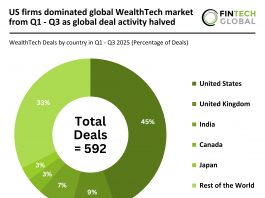 US firms dominated global WealthTech market from Q1 - Q3 as global deal activity halved