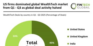US firms dominated global WealthTech market from Q1 – Q3 as global deal activity halved US firms dominated global WealthTech market from Q1 - Q3 as global deal activity halved