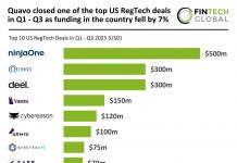 Quavo closed one of the top US RegTech deals in Q1 - Q3 as funding in the country fell by 7%