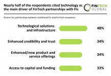 Nearly half of the respondents cited technology as the main driver of FinTech partnerships with FIs FIs and FinTech Collab