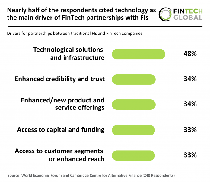 FIs and FinTech Collab