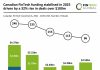 Canada FinTech funding 2025