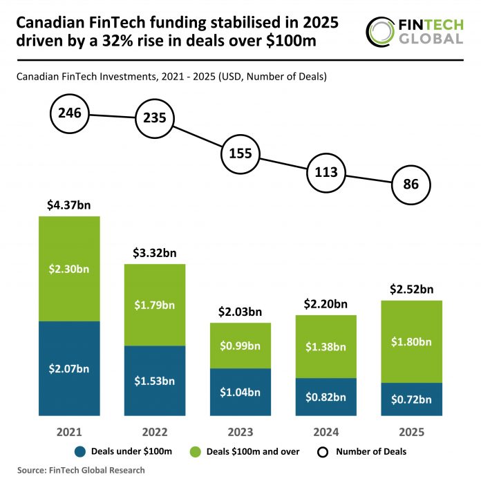 Canada FinTech funding 2025
