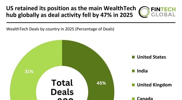 Global WealthTech deal activity 2025