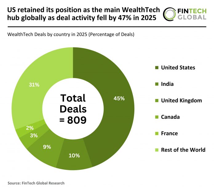 Global WealthTech deal activity 2025