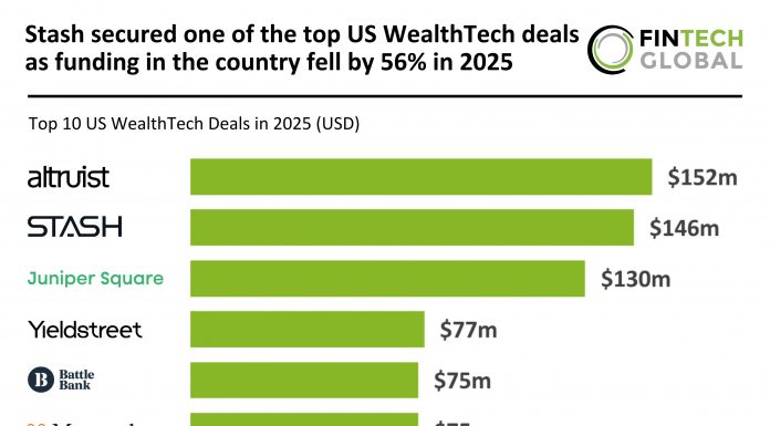 Stash secured one of the top US WealthTech deals as funding in the country fell by 56% in 2025 US WealthTech top deals 2025