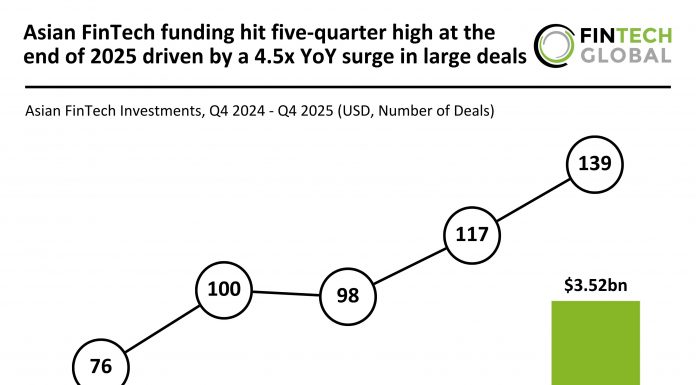 Asian FinTech funding Q4 2025