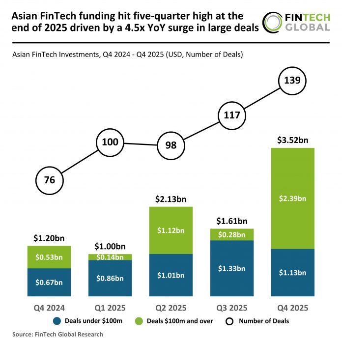 Asian FinTech funding Q4 2025
