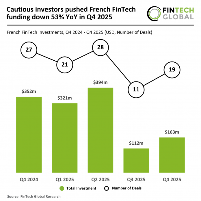 France FinTech funding Q4 2025