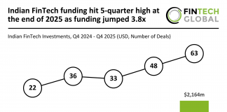 Indian FinTech funding hit 5-quarter high at the end of 2025 as funding jumped 3.8x Indian FinTech Funding Q4 2025