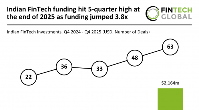 Indian FinTech Funding Q4 2025