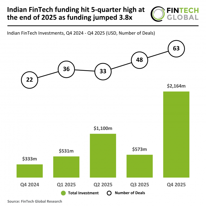 Indian FinTech Funding Q4 2025