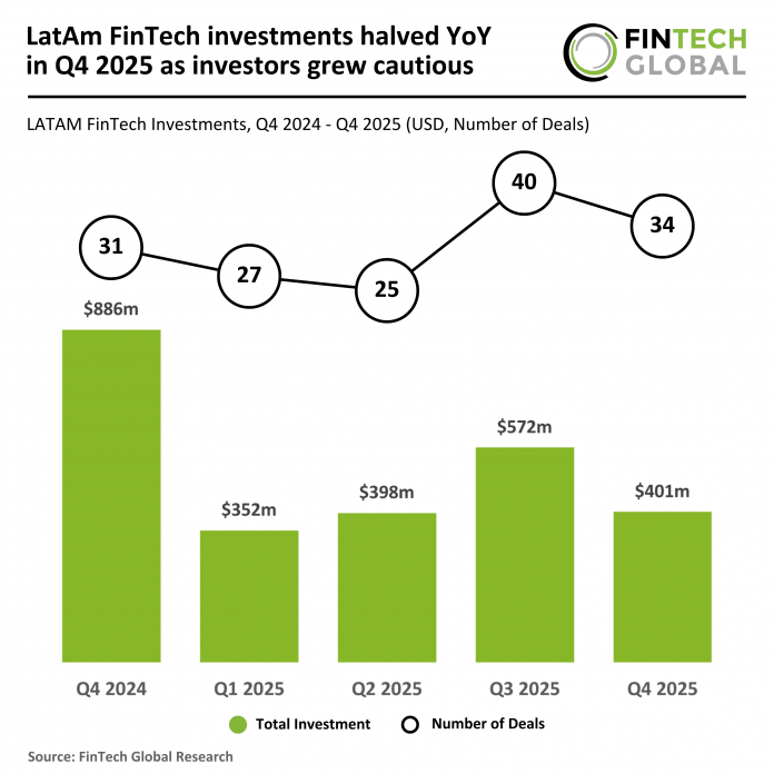 2025 Q4 - LatAm - FinTech - Funding - 110226 v1 LatAm FinTech funding Q4 2025