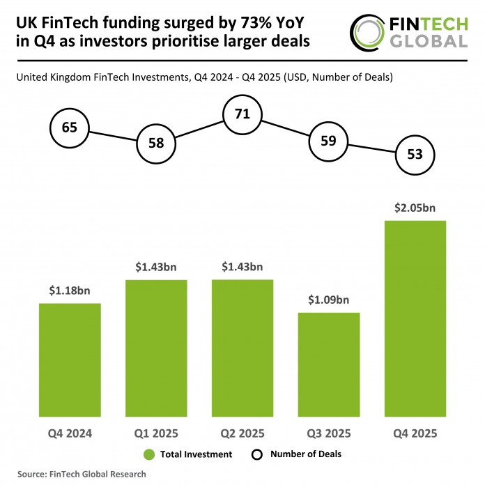 United Kingdom FinTech Funding Q4 2025