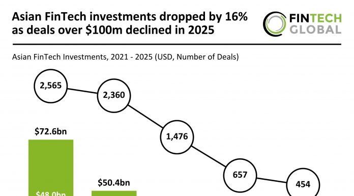 Asian FinTech funding 2025