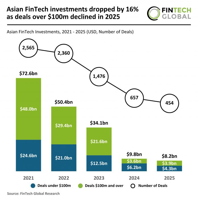 Asian FinTech funding 2025