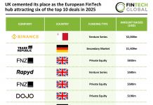 UK cemented its place as the European FinTech hub attracting six of the top 10 deals in 2025 Europe top FinTech deals 2025