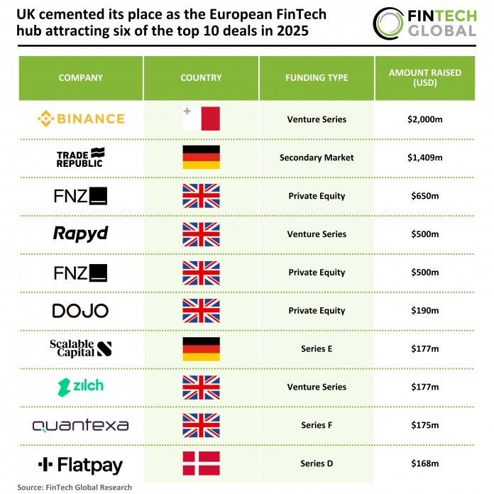 2025 FY - Europe - FinTech - Top 10 Deals - 260326 v1 Europe top FinTech deals 2025