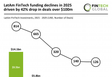 LatAm FinTech funding declines in 2025 driven by 42% drop in deals over $100m LatAm FinTech funding 2025