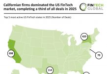 Californian firms dominated the US FinTech market, completing a third of all deals in 2025 US FinTech deal activity 2025