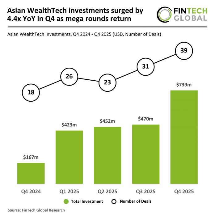 Asian WealthTech funding Q4 2025