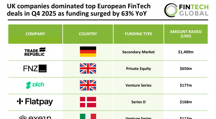 Top FinTech European deals Q4 2025