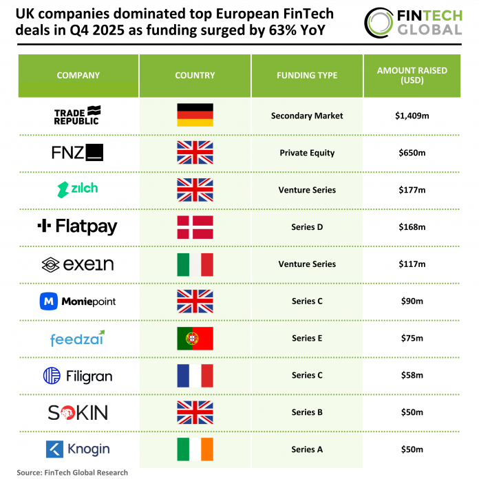 Top FinTech European deals Q4 2025
