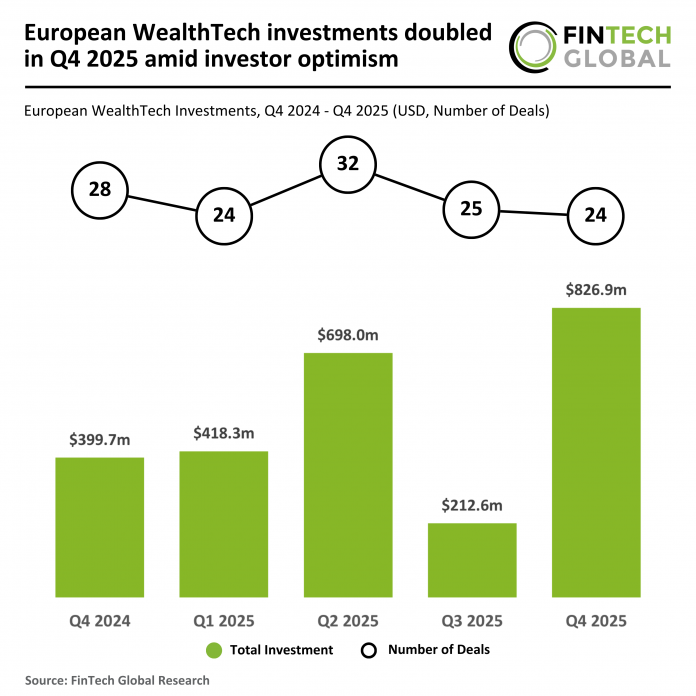 Europe WealthTech funding Q4 2025