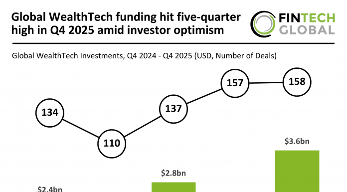 Global WealthTech funding Q4 2025