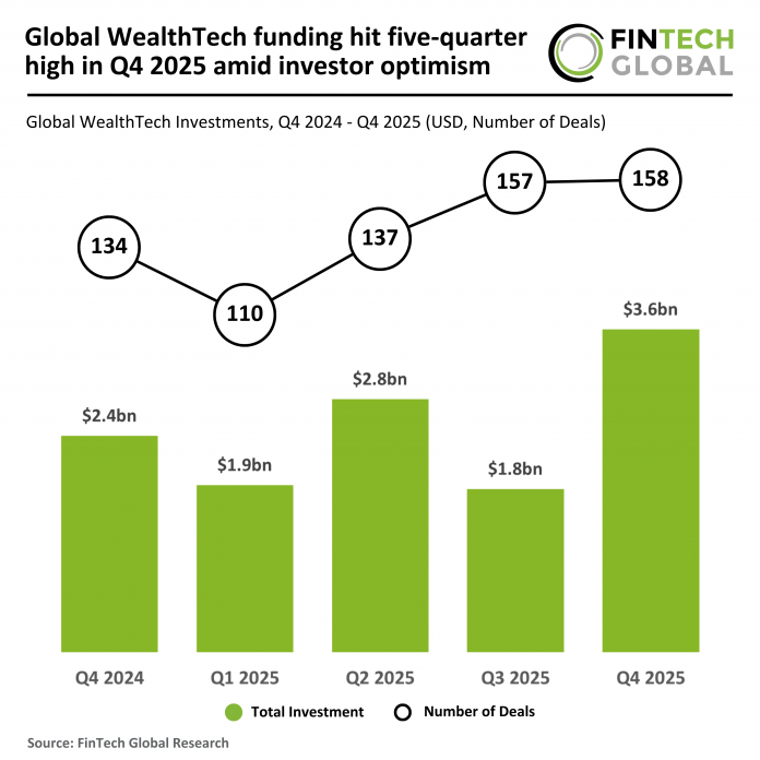 Global WealthTech funding Q4 2025
