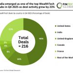 Global WealthTech deal activity Q4 2025
