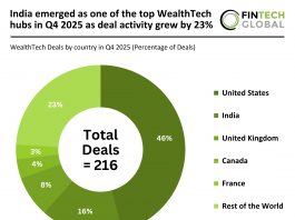 Global WealthTech deal activity Q4 2025
