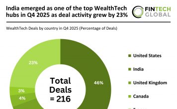 Global WealthTech deal activity Q4 2025