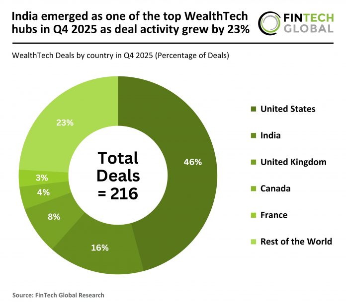 Global WealthTech deal activity Q4 2025