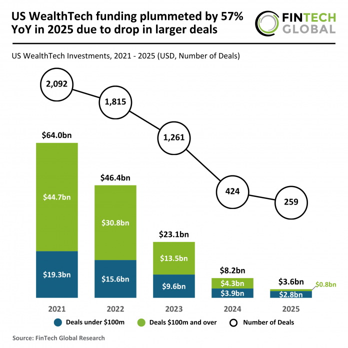 US WealthTech funding 2025