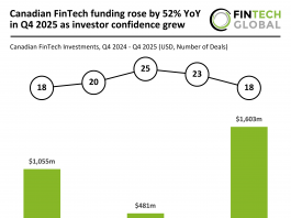 Canadian FinTech funding rose by 52% YoY in Q4 2025 as investor confidence grew Canada FinTech funding Q4 2025