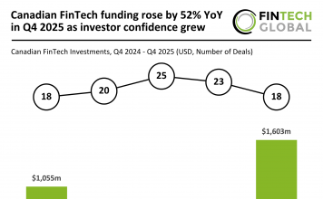 Canadian FinTech funding rose by 52% YoY in Q4 2025 as investor confidence grew Canada FinTech funding Q4 2025