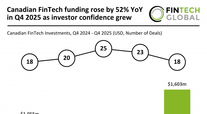 Canada FinTech funding Q4 2025