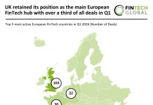 UK retained its position as the main European FinTech hub with over a third of all deals in Q1 European FinTech deal activity Q1 2026