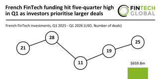 France FinTech funding Q1 2026