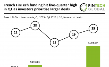 France FinTech funding Q1 2026